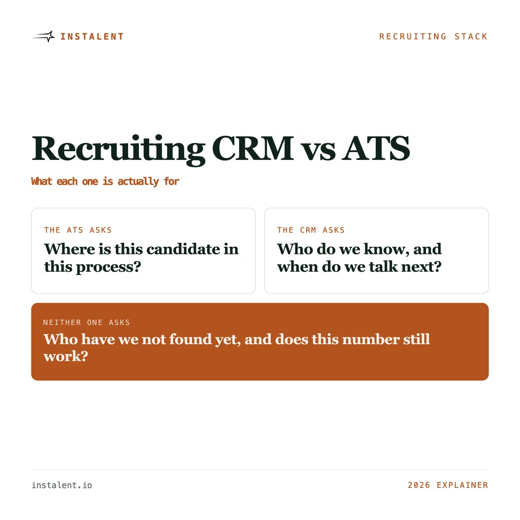 Recruiting CRM vs ATS: What Each One Is Actually For