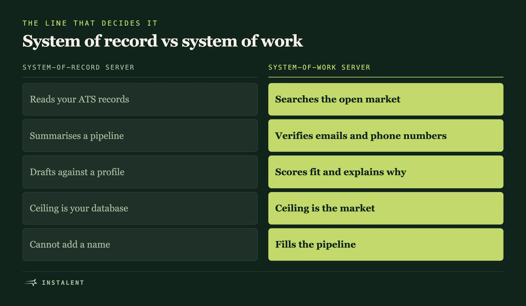 Two-column comparison of the two kinds of recruiting MCP server, system-of-record against system-of-work: reads your ATS records versus searches the open market, summarises a pipeline versus verifies emails and phone numbers, drafts against a profile versus scores fit and explains why, ceiling is your database versus ceiling is the market, cannot add a name versus fills the pipeline.