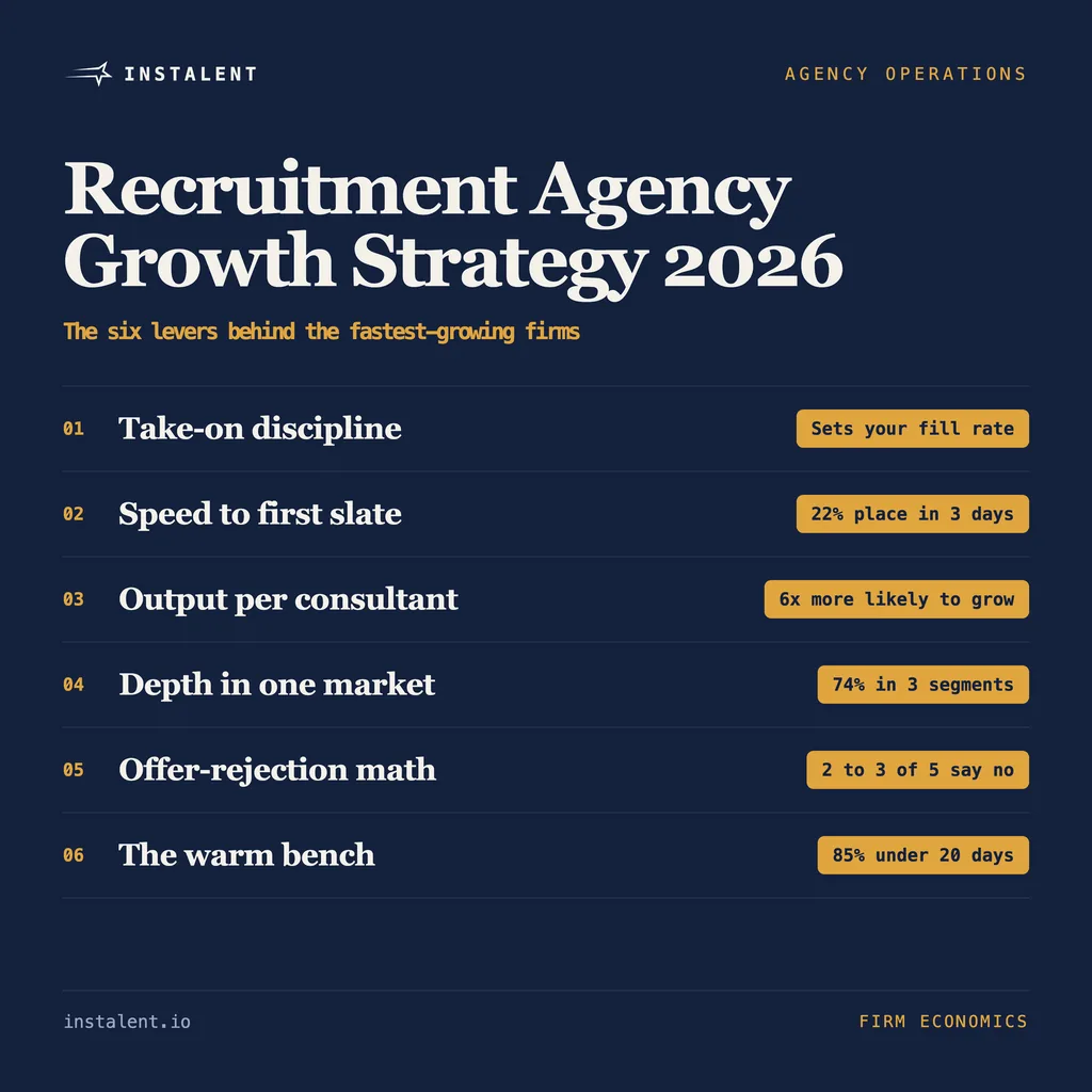 Recruitment Agency Growth Strategy for 2026: The Six Levers Behind the Fastest-Growing Firms