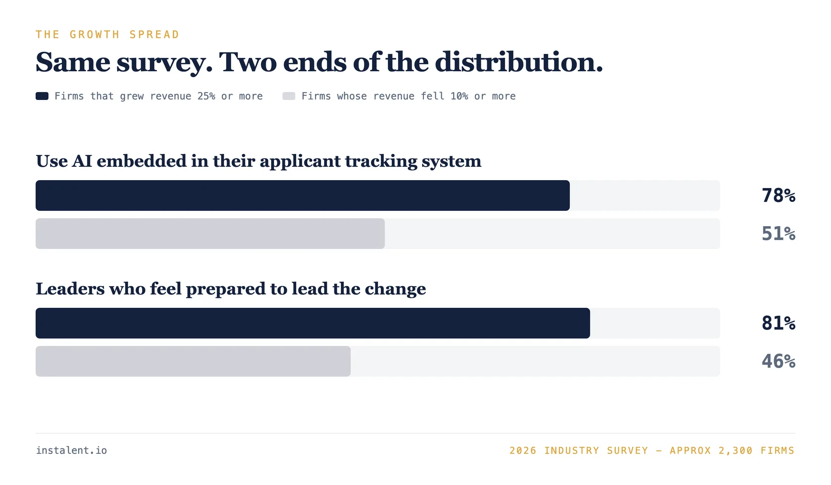 Comparison of firms that grew revenue by more than 25 percent against firms that declined by more than 10 percent, on two measures: AI embedded in the applicant tracking system, 78 percent versus 51 percent, and leaders who feel prepared, 81 percent versus 46 percent.