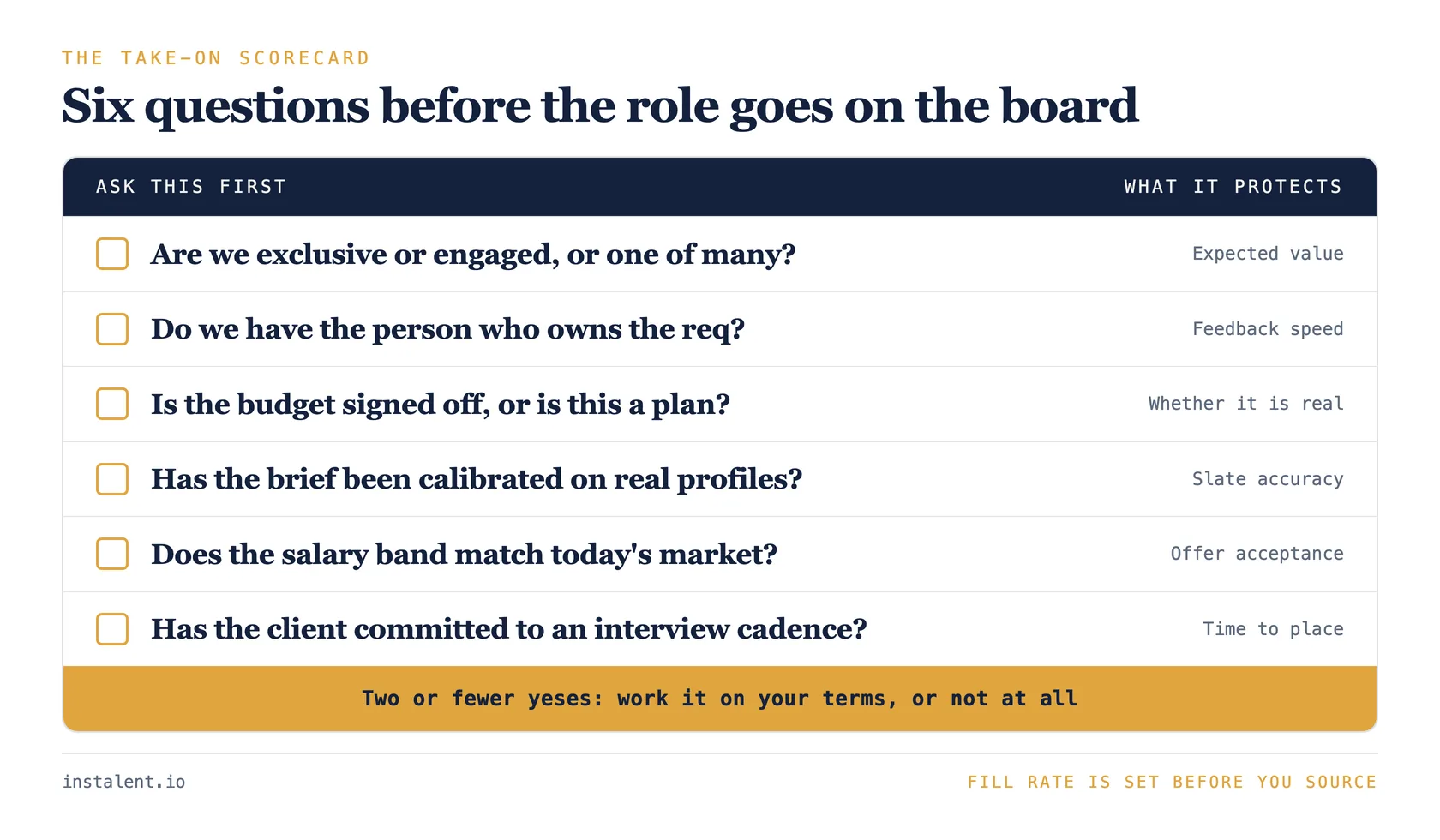 A six-question take-on scorecard for deciding whether to accept a role: exclusivity or engagement, access to the hiring manager, a signed-off budget, a calibrated brief, a realistic salary band, and a committed interview process.