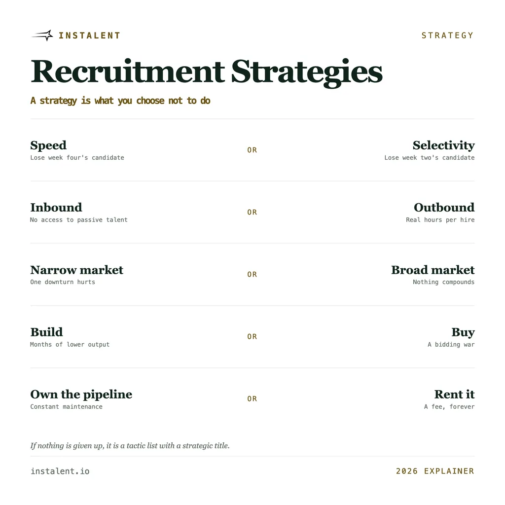 Recruitment Strategies: The Five Choices That Are Actually Strategic