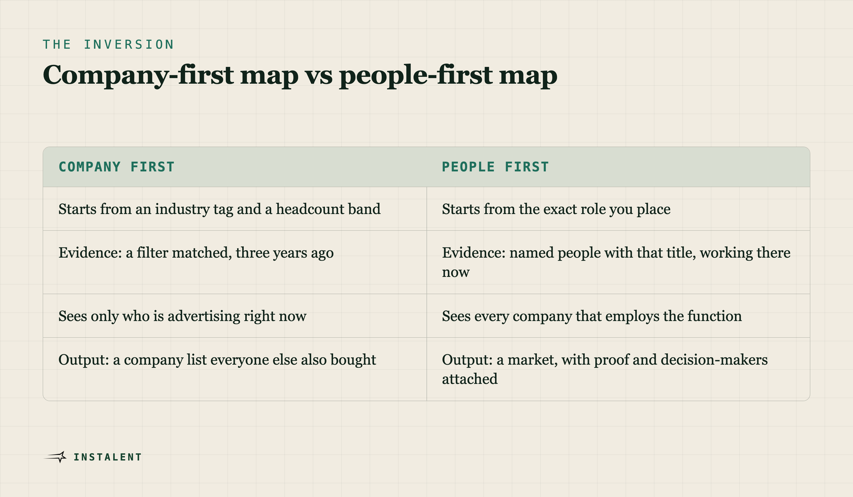 Two columns comparing the company-first market map with the people-first reverse map across starting point, evidence, coverage and output.
