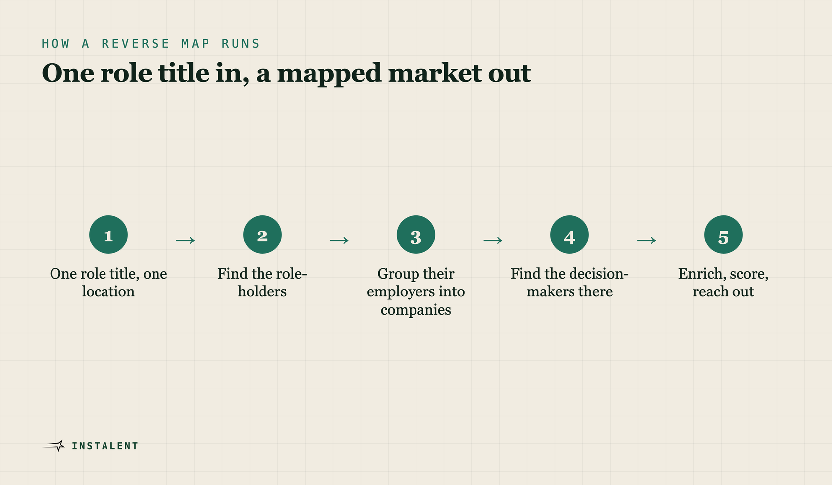 A five-step pipeline: one role title, role-holders found, employers derived, decision-makers found at those companies, outreach.