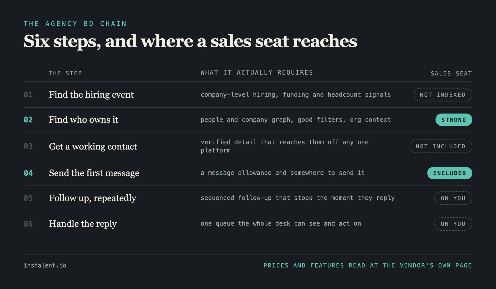 Diagram of the six steps in agency business development, showing which steps a sales prospecting seat covers and which it leaves to the recruiter.