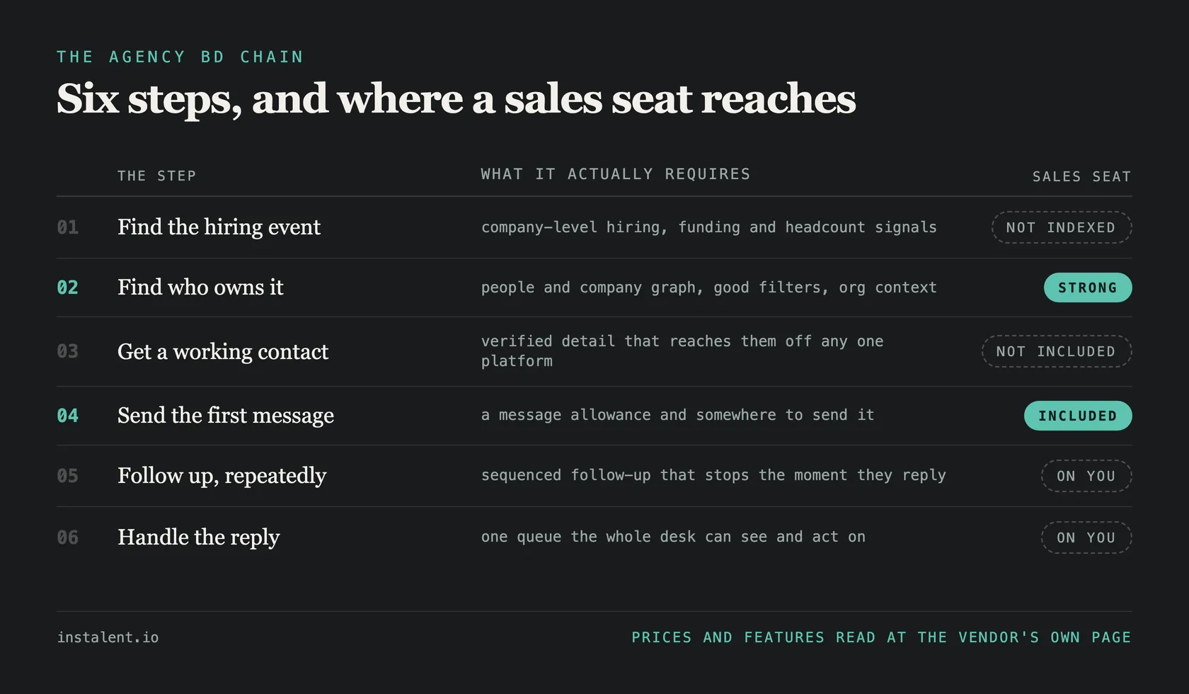 Diagram of the six steps in agency business development, showing which steps a sales prospecting seat covers and which it leaves to the recruiter.