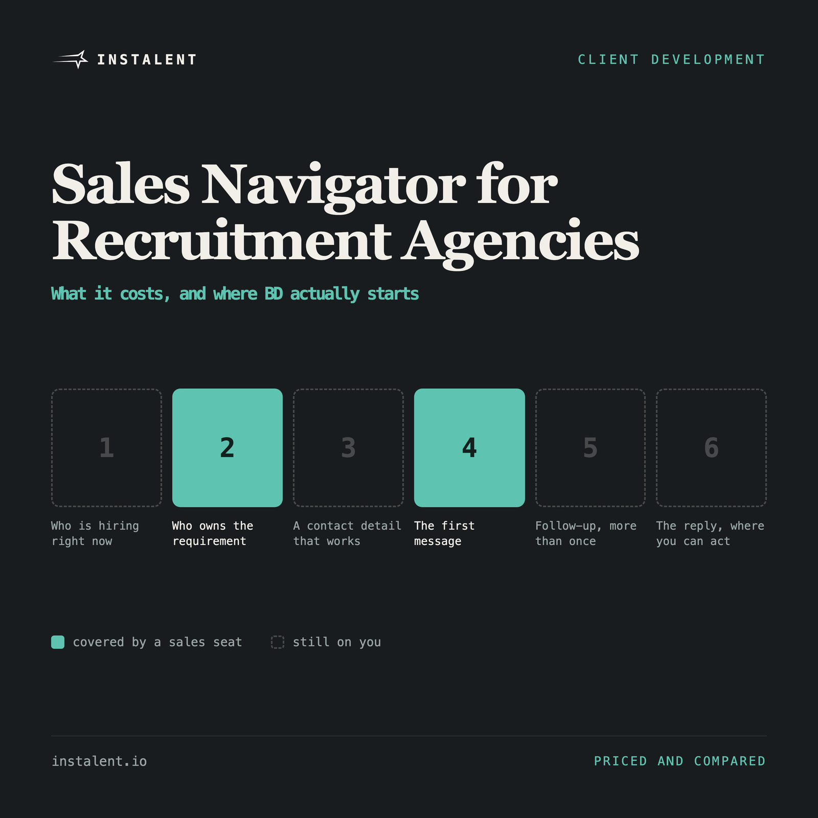 Sales Navigator for Recruitment Agencies: What It Costs and Where BD Actually Starts