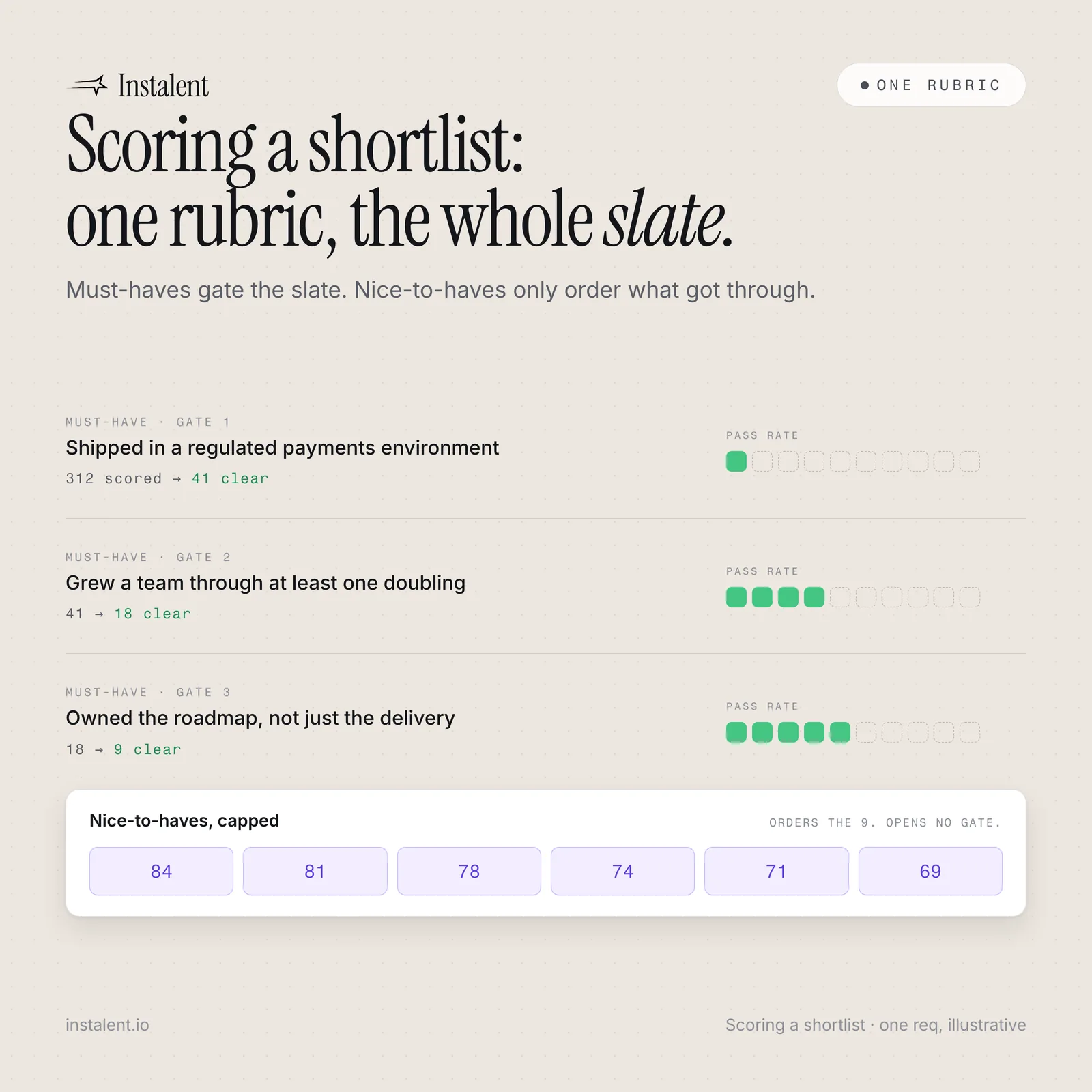 Scoring a Shortlist: One Rubric, the Whole Slate