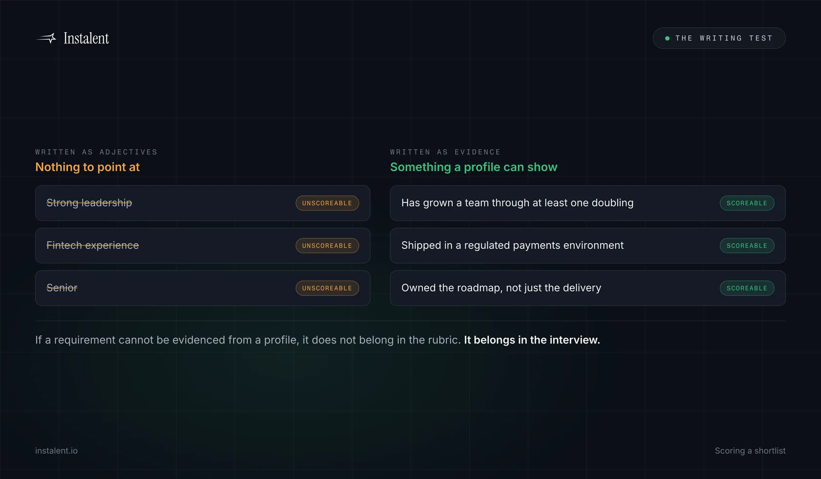 Two columns of rubric criteria. On the left, adjectives struck through and marked unscoreable: strong leadership, fintech experience, senior. On the right, the same intent rewritten as evidence and marked scoreable: has grown a team through at least one doubling, shipped in a regulated payments environment, owned the roadmap.