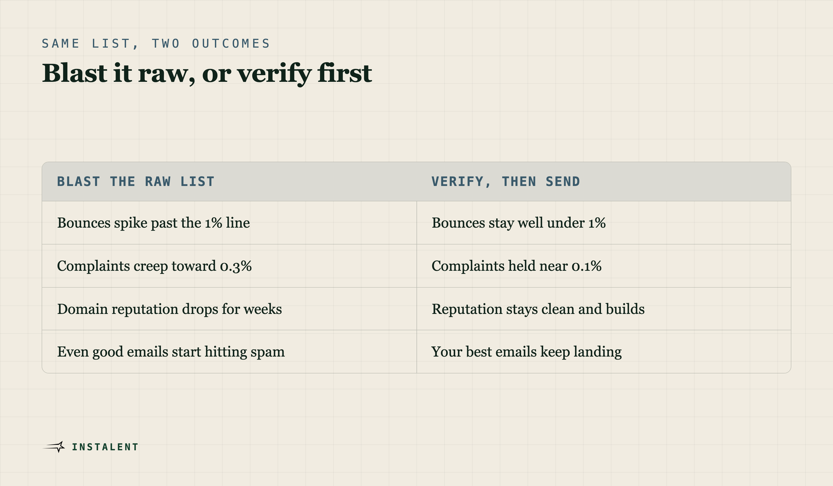 Two columns comparing a raw list blasted as-is against a verified list, across bounces, spam complaints, domain reputation and inbox placement.