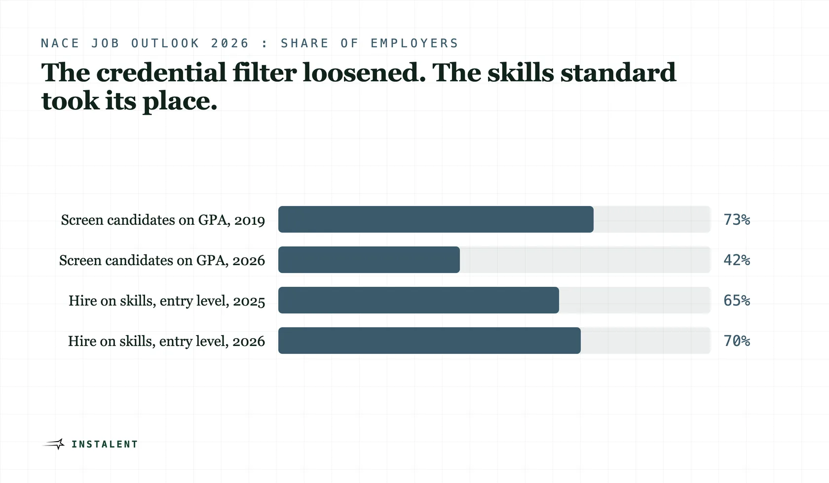 Bar chart: employers screening on GPA fell from 73% in 2019 to 42% in 2026, while employer use of skills-based hiring rose from 65% to 70%.