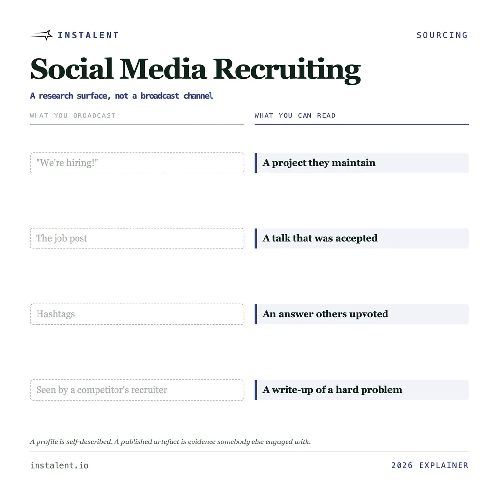 Social Media Recruiting: A Research Surface, Not a Broadcast Channel