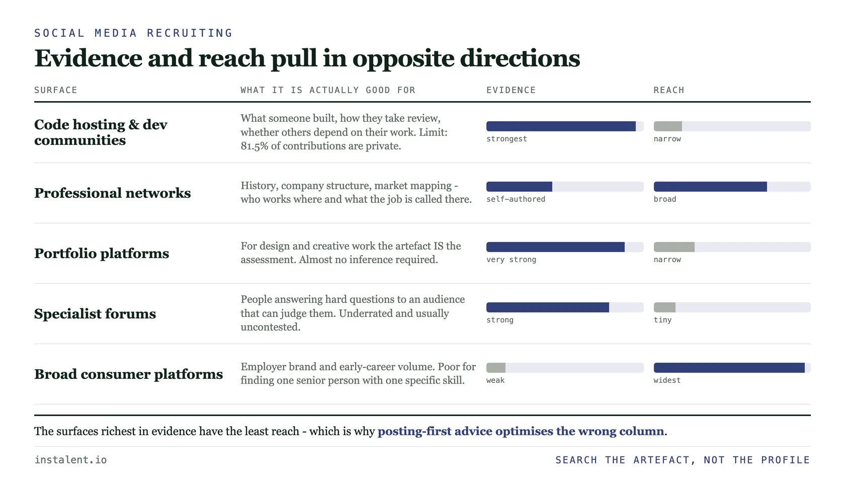 Social platforms split by what each is actually good for in recruiting. Code hosting and developer communities are strongest for evidence of technical work and weak for reach. Professional networks are strong for professional history and company mapping. Portfolio platforms are strongest for creative and design evidence. Specialist forums and communities are strong for niche expertise. Broad consumer platforms are strong for employer brand and weak for sourcing specific senior skills.