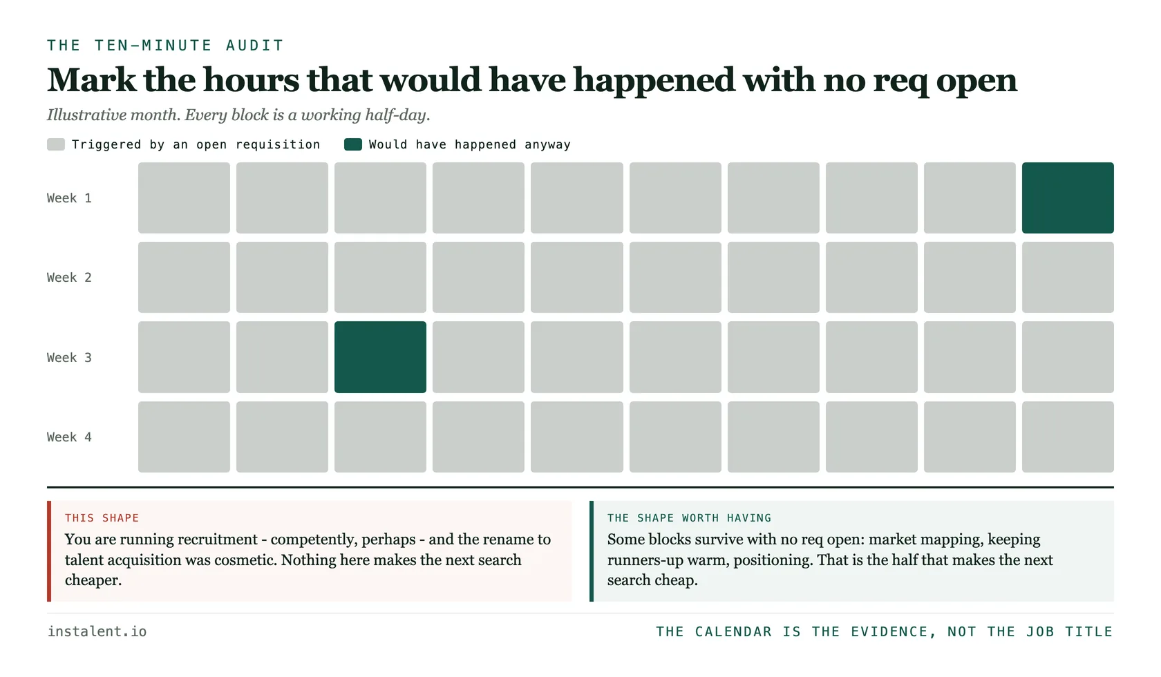 A ten-minute calendar audit. Four weeks of working half-day blocks, each marked either triggered by an open requisition or would have happened anyway. In the illustrative month almost every block is req-triggered, with only two exceptions. Two verdict panels: this shape means you are running recruitment and the rename to talent acquisition was cosmetic; the shape worth having has blocks that survive with no req open, such as market mapping, keeping runners-up warm and positioning.