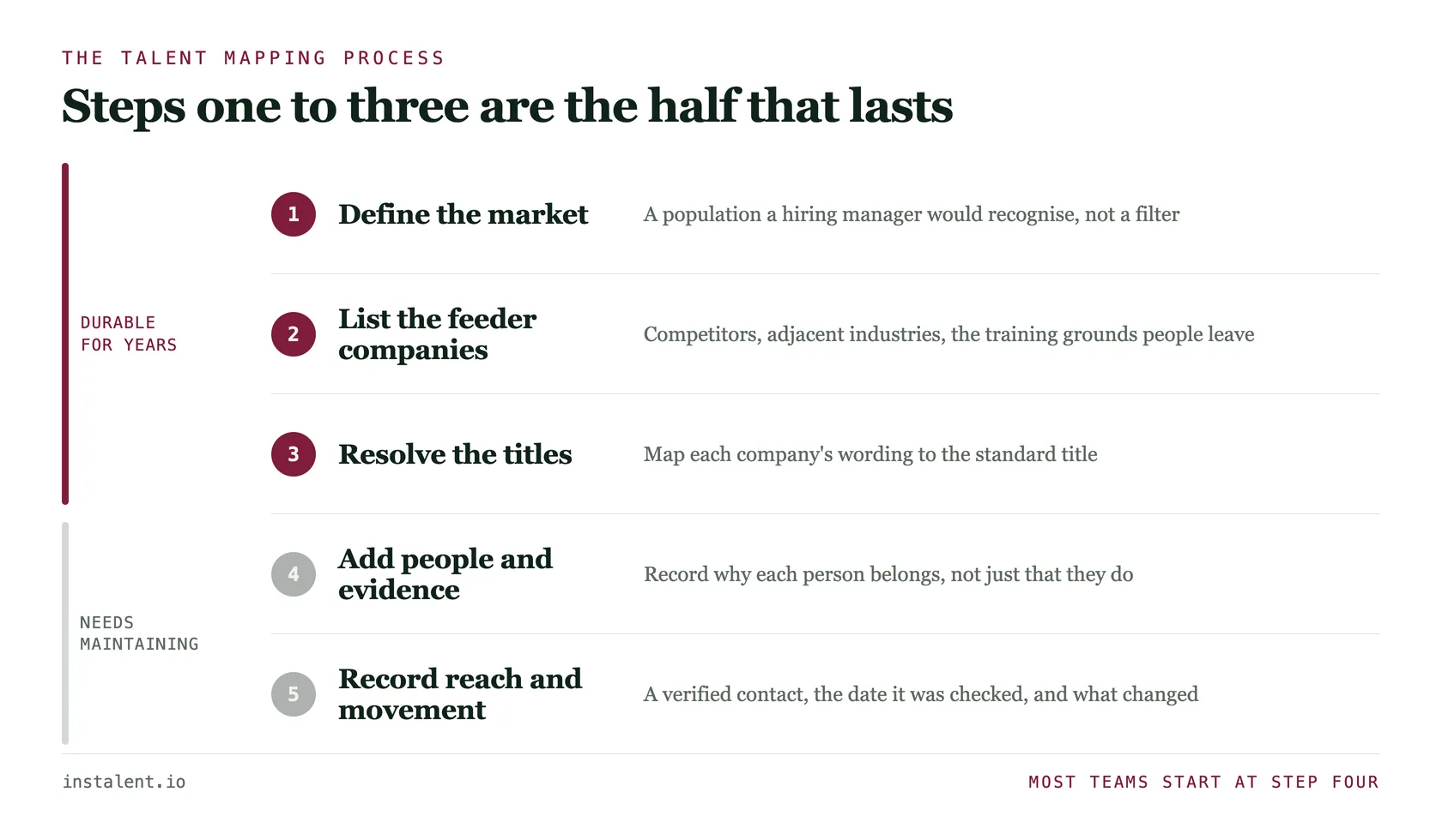 Five steps of the talent mapping process: define the market, list the feeder companies, resolve the real job titles, populate people and evidence, then record reachability and movement.