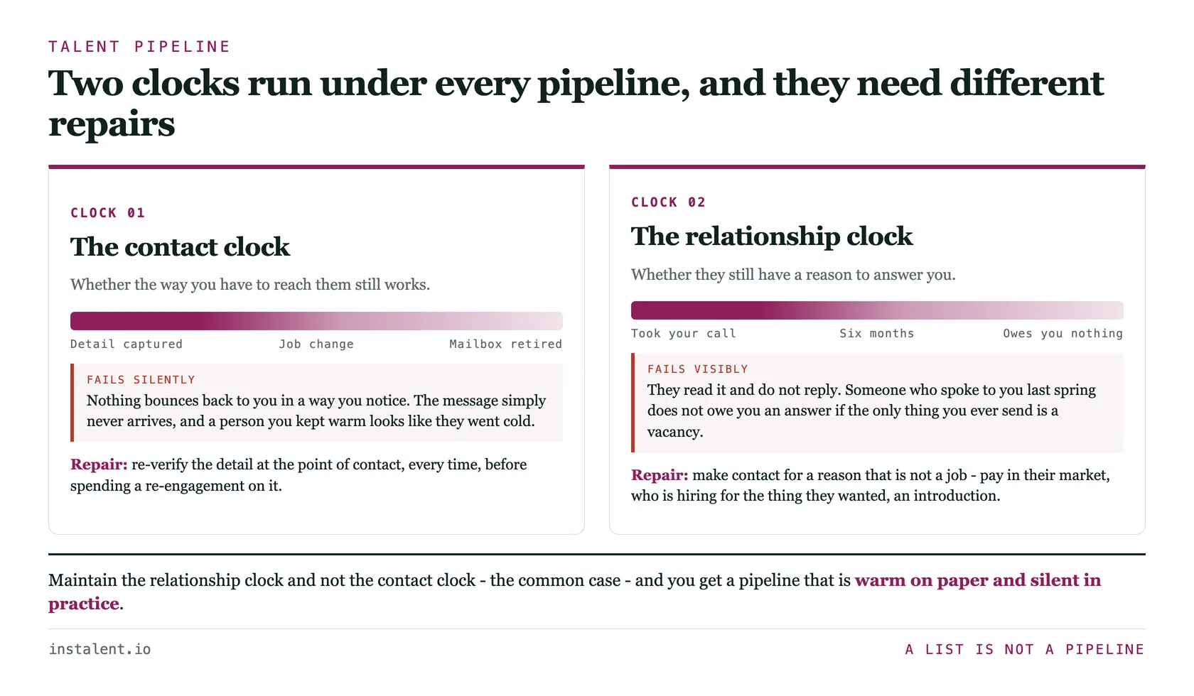 Two independent decay clocks running under a talent pipeline. The contact clock degrades as email addresses, phone numbers and job titles go out of date, and is repaired by re-verifying details before any second approach. The relationship clock degrades as time passes since the last conversation, and is repaired by making contact for a reason that is not a job. A pipeline maintained on only one clock fails in a way that looks like disinterest but is actually an undelivered message.
