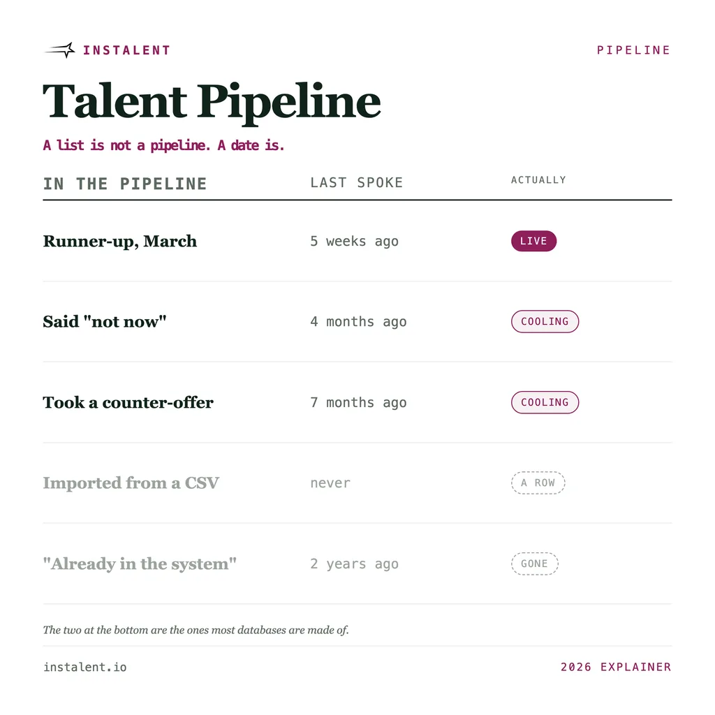 Talent Pipeline: What It Is, and How to Build One That Does Not Go Stale