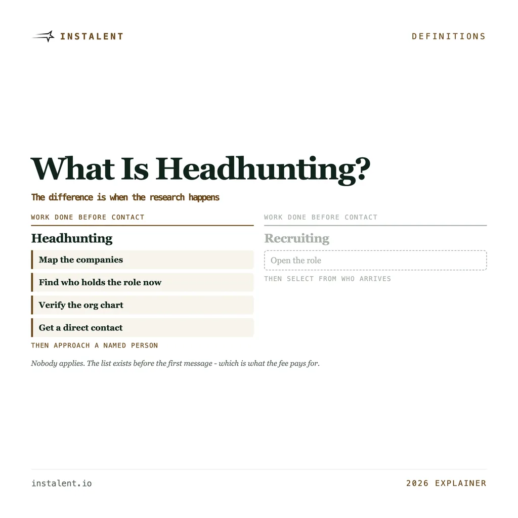 What Is Headhunting? The Method, and How It Differs From Recruiting