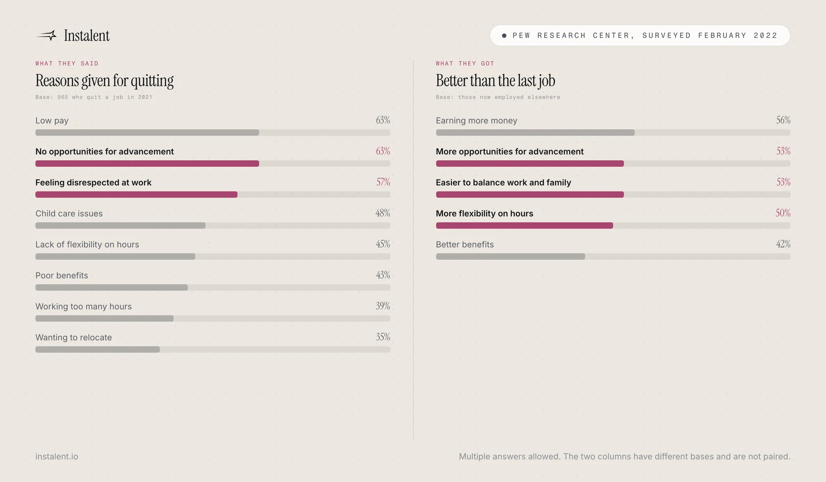 The reasons workers gave for quitting shown as near-tied top three, with pay and advancement level and disrespect close behind, against the single dimension most recruiter pitches use